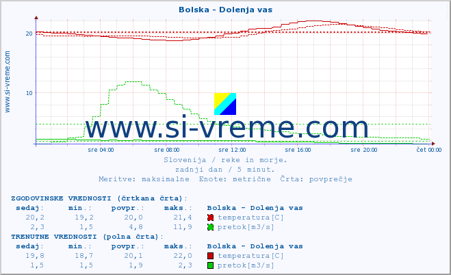 POVPREČJE :: Bolska - Dolenja vas :: temperatura | pretok | višina :: zadnji dan / 5 minut.