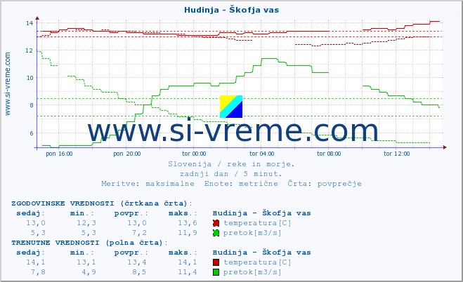 POVPREČJE :: Hudinja - Škofja vas :: temperatura | pretok | višina :: zadnji dan / 5 minut.