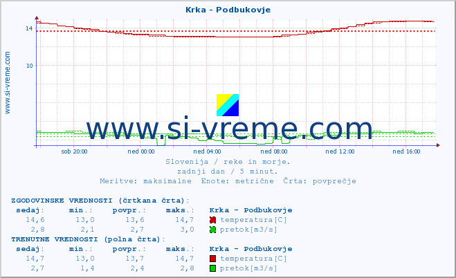 POVPREČJE :: Krka - Podbukovje :: temperatura | pretok | višina :: zadnji dan / 5 minut.