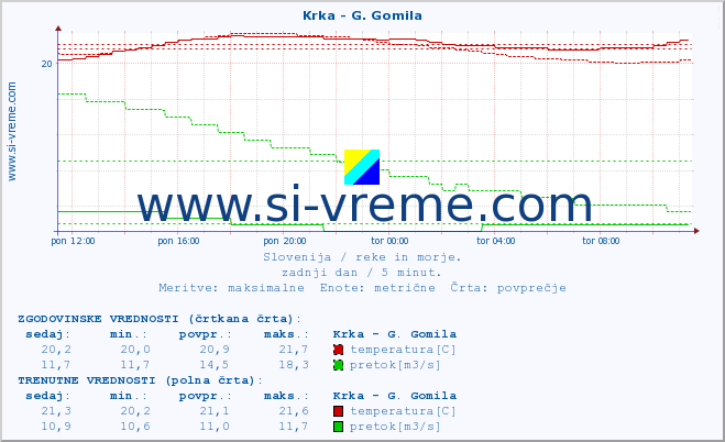 POVPREČJE :: Krka - G. Gomila :: temperatura | pretok | višina :: zadnji dan / 5 minut.