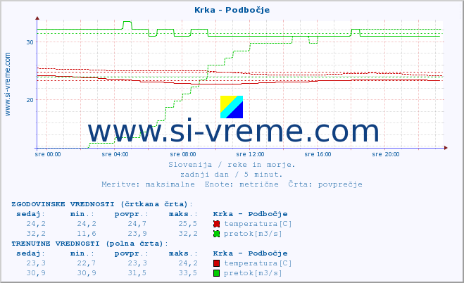 POVPREČJE :: Krka - Podbočje :: temperatura | pretok | višina :: zadnji dan / 5 minut.