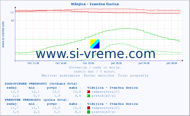 POVPREČJE :: Višnjica - Ivančna Gorica :: temperatura | pretok | višina :: zadnji dan / 5 minut.