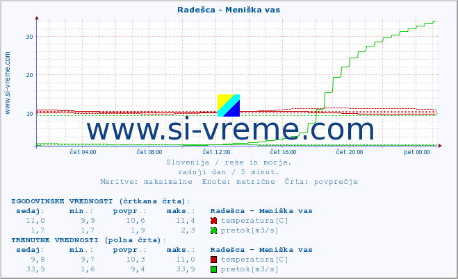 POVPREČJE :: Radešca - Meniška vas :: temperatura | pretok | višina :: zadnji dan / 5 minut.