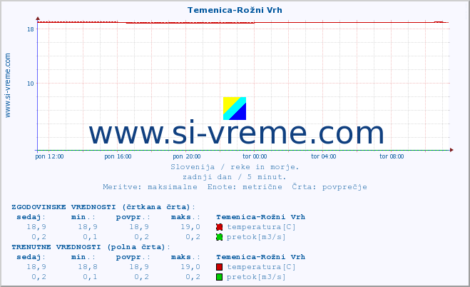 POVPREČJE :: Temenica-Rožni Vrh :: temperatura | pretok | višina :: zadnji dan / 5 minut.