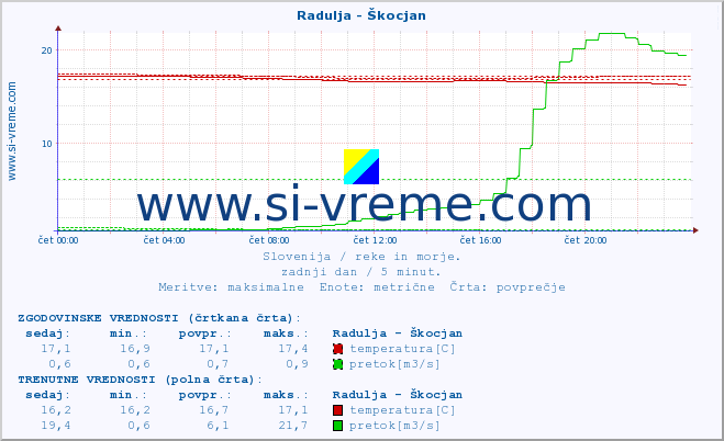 POVPREČJE :: Radulja - Škocjan :: temperatura | pretok | višina :: zadnji dan / 5 minut.