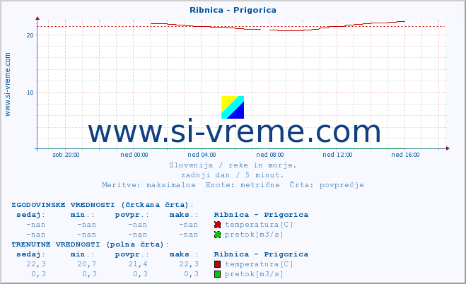 POVPREČJE :: Ribnica - Prigorica :: temperatura | pretok | višina :: zadnji dan / 5 minut.