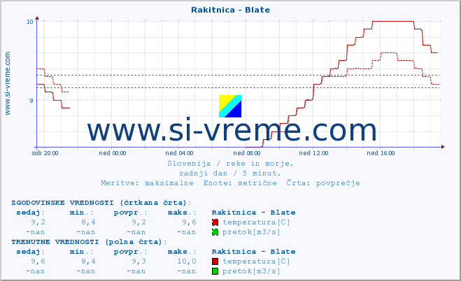 POVPREČJE :: Rakitnica - Blate :: temperatura | pretok | višina :: zadnji dan / 5 minut.