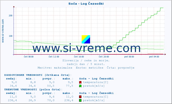 POVPREČJE :: Soča - Log Čezsoški :: temperatura | pretok | višina :: zadnji dan / 5 minut.