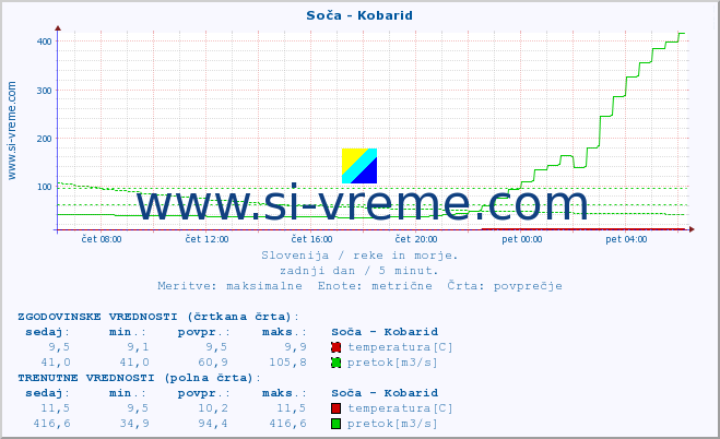 POVPREČJE :: Soča - Kobarid :: temperatura | pretok | višina :: zadnji dan / 5 minut.