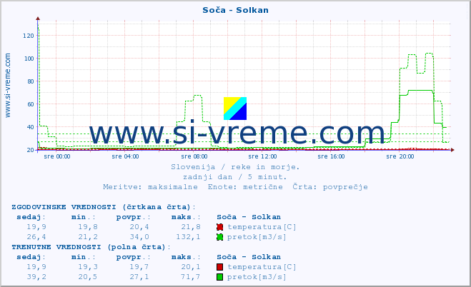 POVPREČJE :: Soča - Solkan :: temperatura | pretok | višina :: zadnji dan / 5 minut.