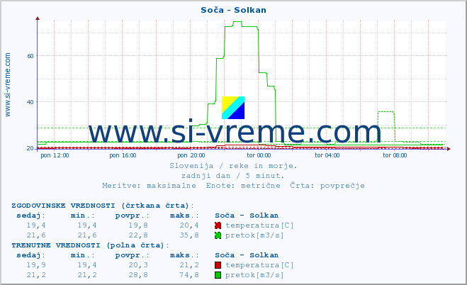 POVPREČJE :: Soča - Solkan :: temperatura | pretok | višina :: zadnji dan / 5 minut.