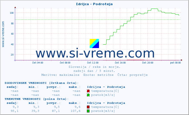 POVPREČJE :: Idrijca - Podroteja :: temperatura | pretok | višina :: zadnji dan / 5 minut.