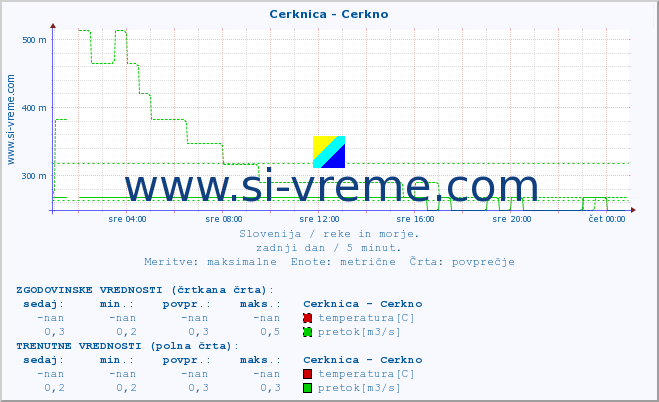 POVPREČJE :: Cerknica - Cerkno :: temperatura | pretok | višina :: zadnji dan / 5 minut.