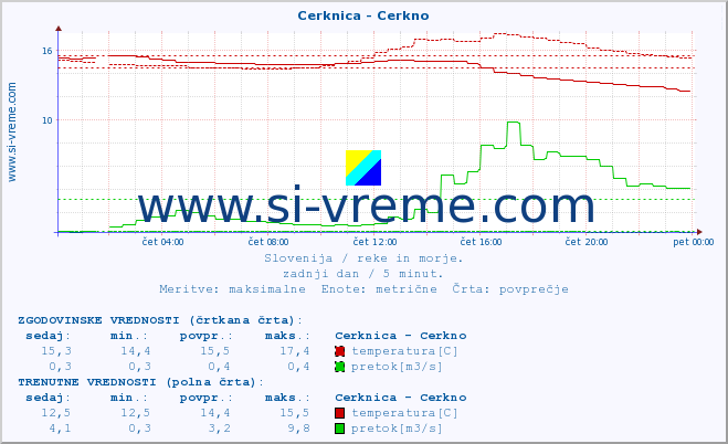 POVPREČJE :: Cerknica - Cerkno :: temperatura | pretok | višina :: zadnji dan / 5 minut.