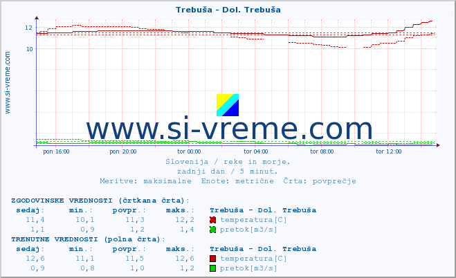 POVPREČJE :: Trebuša - Dol. Trebuša :: temperatura | pretok | višina :: zadnji dan / 5 minut.