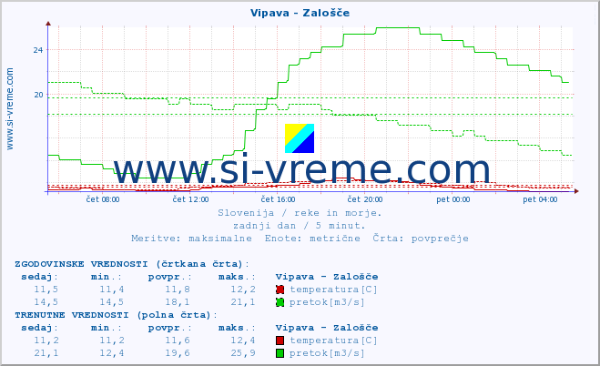 POVPREČJE :: Vipava - Zalošče :: temperatura | pretok | višina :: zadnji dan / 5 minut.