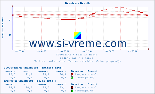 POVPREČJE :: Branica - Branik :: temperatura | pretok | višina :: zadnji dan / 5 minut.