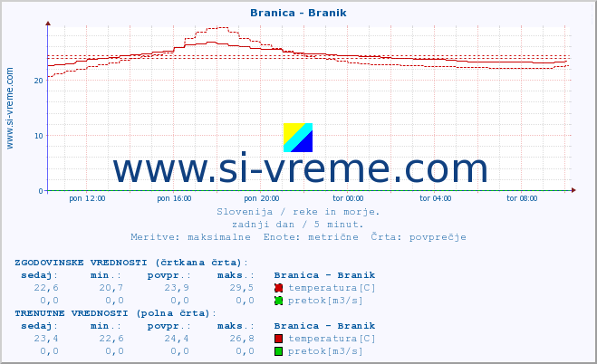 POVPREČJE :: Branica - Branik :: temperatura | pretok | višina :: zadnji dan / 5 minut.