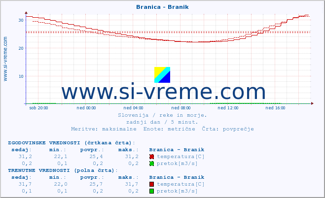 POVPREČJE :: Branica - Branik :: temperatura | pretok | višina :: zadnji dan / 5 minut.