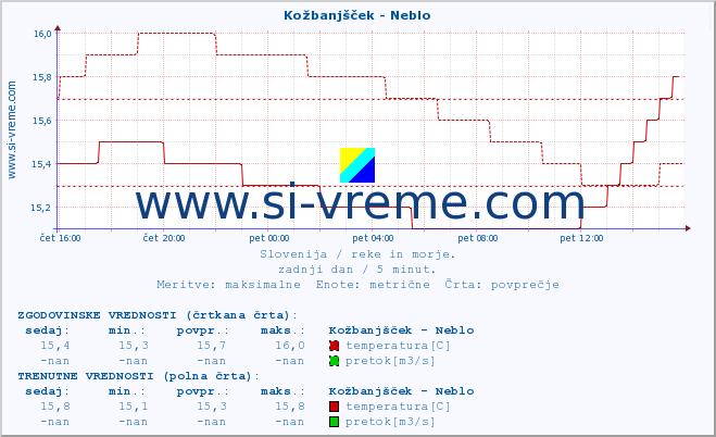 POVPREČJE :: Kožbanjšček - Neblo :: temperatura | pretok | višina :: zadnji dan / 5 minut.