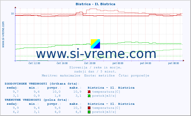 POVPREČJE :: Bistrica - Il. Bistrica :: temperatura | pretok | višina :: zadnji dan / 5 minut.