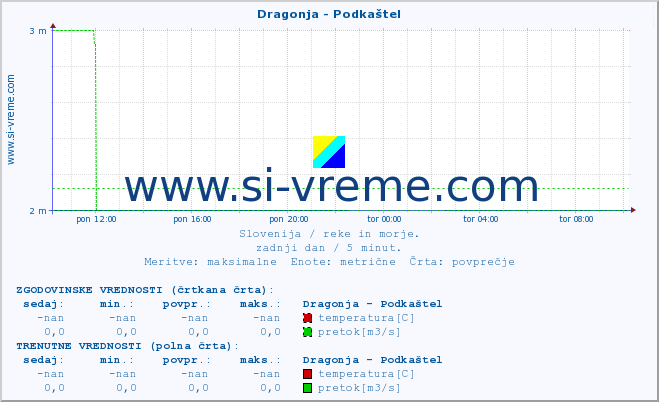 POVPREČJE :: Dragonja - Podkaštel :: temperatura | pretok | višina :: zadnji dan / 5 minut.