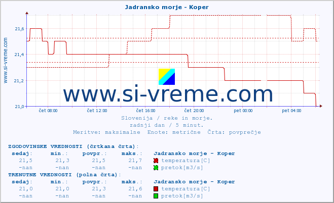 POVPREČJE :: Jadransko morje - Koper :: temperatura | pretok | višina :: zadnji dan / 5 minut.