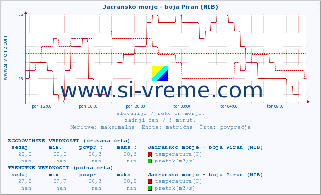 POVPREČJE :: Jadransko morje - boja Piran (NIB) :: temperatura | pretok | višina :: zadnji dan / 5 minut.