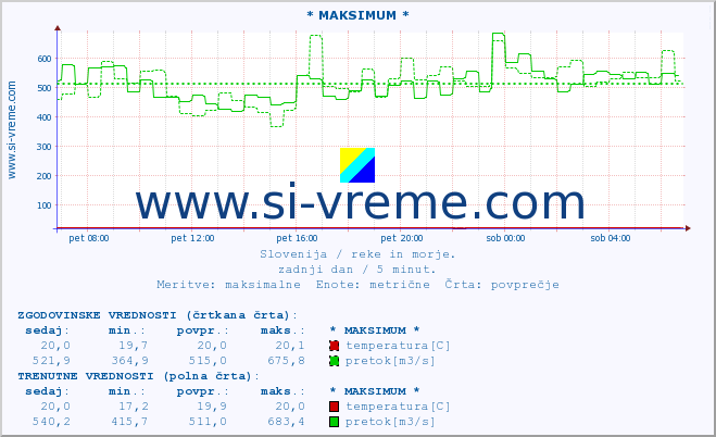 POVPREČJE :: * MAKSIMUM * :: temperatura | pretok | višina :: zadnji dan / 5 minut.