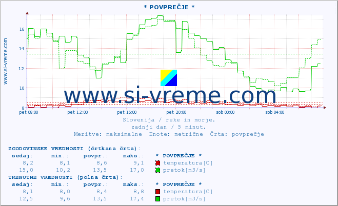 POVPREČJE :: * POVPREČJE * :: temperatura | pretok | višina :: zadnji dan / 5 minut.