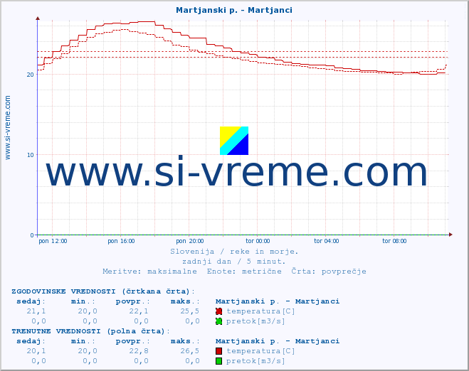 POVPREČJE :: Martjanski p. - Martjanci :: temperatura | pretok | višina :: zadnji dan / 5 minut.