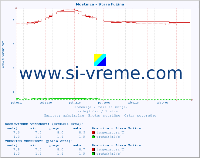 POVPREČJE :: Mostnica - Stara Fužina :: temperatura | pretok | višina :: zadnji dan / 5 minut.