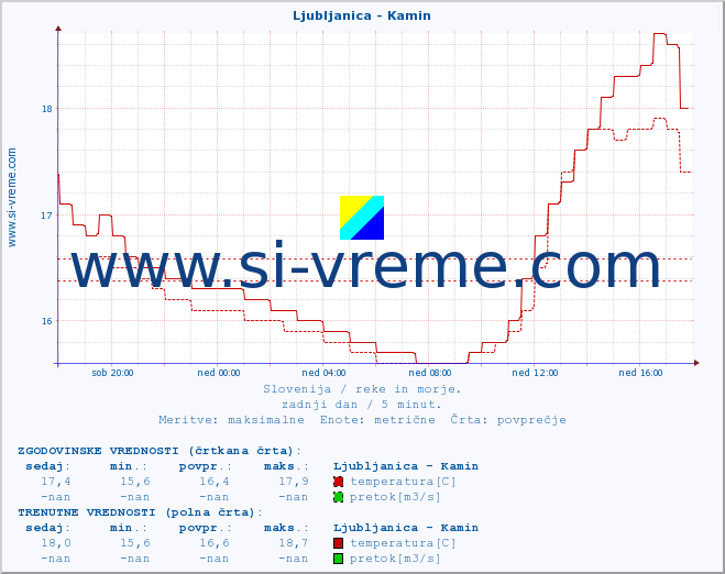 POVPREČJE :: Ljubljanica - Kamin :: temperatura | pretok | višina :: zadnji dan / 5 minut.