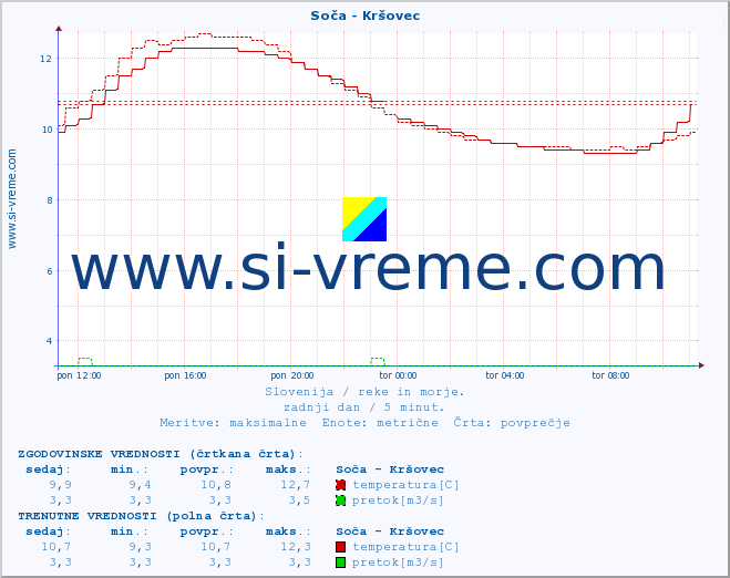POVPREČJE :: Soča - Kršovec :: temperatura | pretok | višina :: zadnji dan / 5 minut.