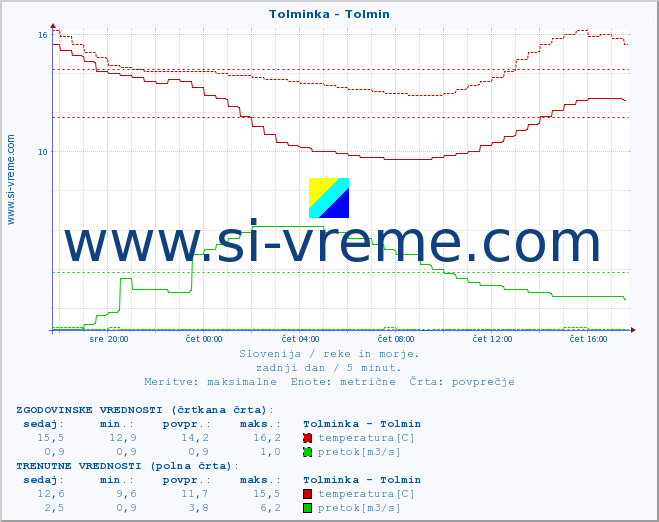 POVPREČJE :: Tolminka - Tolmin :: temperatura | pretok | višina :: zadnji dan / 5 minut.