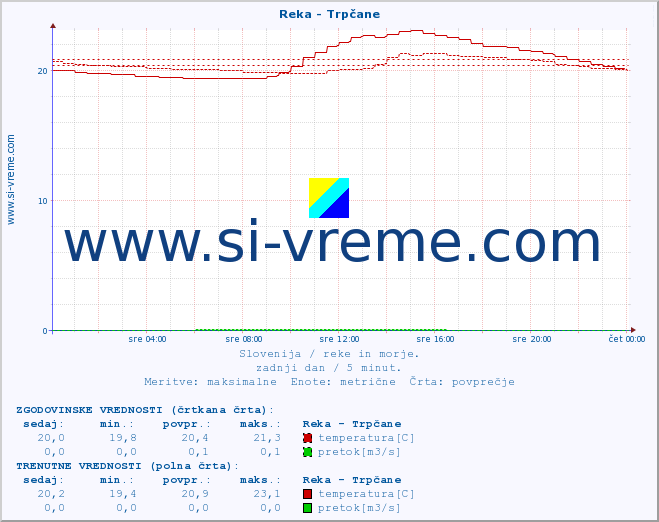 POVPREČJE :: Reka - Trpčane :: temperatura | pretok | višina :: zadnji dan / 5 minut.