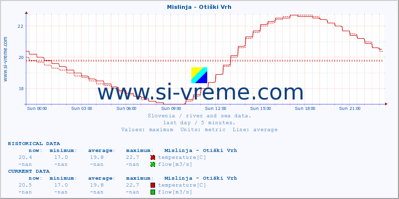  :: Mislinja - Otiški Vrh :: temperature | flow | height :: last day / 5 minutes.