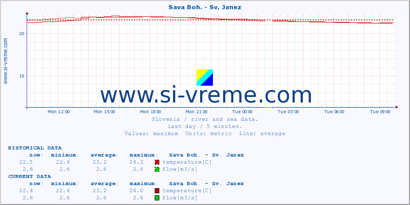  :: Sava Boh. - Sv. Janez :: temperature | flow | height :: last day / 5 minutes.