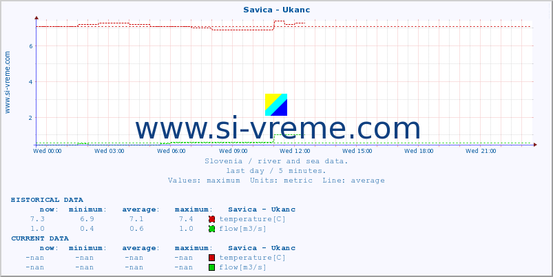  :: Savica - Ukanc :: temperature | flow | height :: last day / 5 minutes.