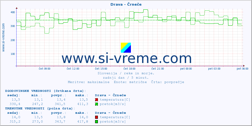 POVPREČJE :: Drava - Črneče :: temperatura | pretok | višina :: zadnji dan / 5 minut.