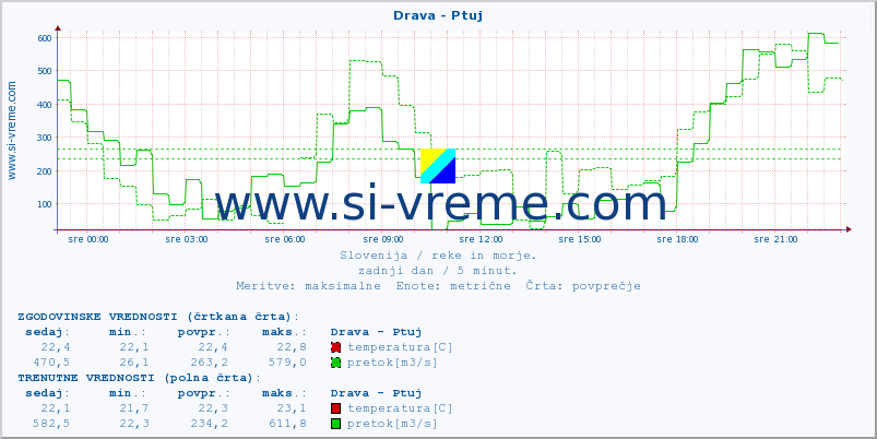 POVPREČJE :: Drava - Ptuj :: temperatura | pretok | višina :: zadnji dan / 5 minut.