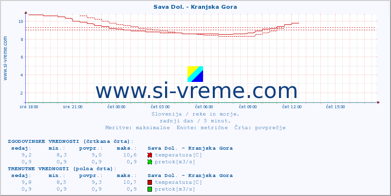 POVPREČJE :: Sava Dol. - Kranjska Gora :: temperatura | pretok | višina :: zadnji dan / 5 minut.