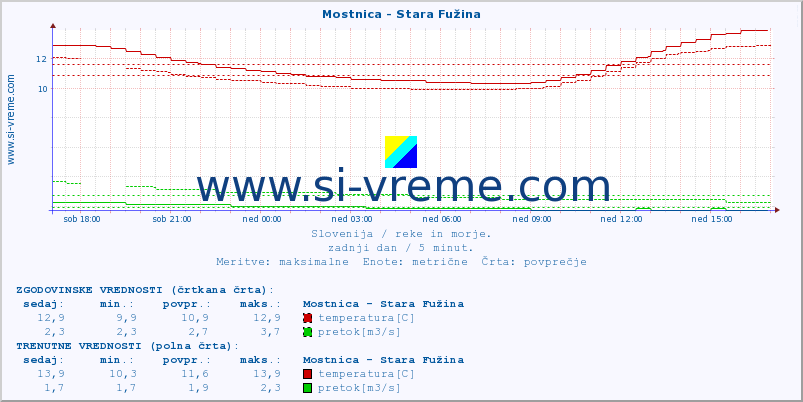 POVPREČJE :: Mostnica - Stara Fužina :: temperatura | pretok | višina :: zadnji dan / 5 minut.