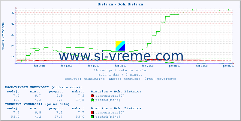 POVPREČJE :: Bistrica - Boh. Bistrica :: temperatura | pretok | višina :: zadnji dan / 5 minut.