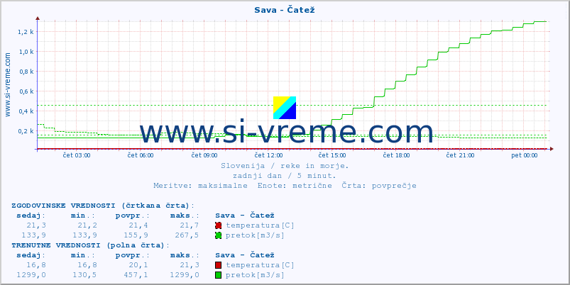 POVPREČJE :: Sava - Čatež :: temperatura | pretok | višina :: zadnji dan / 5 minut.