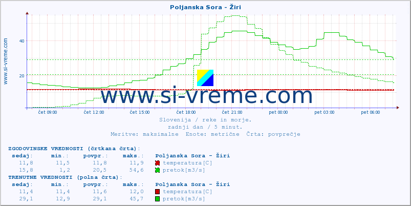 POVPREČJE :: Poljanska Sora - Žiri :: temperatura | pretok | višina :: zadnji dan / 5 minut.