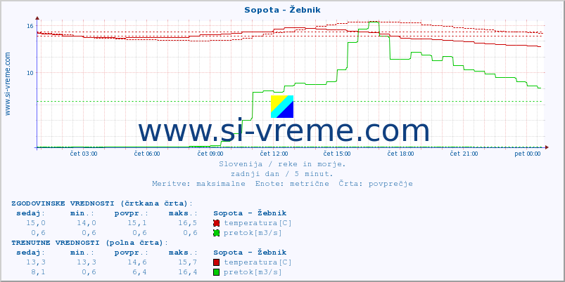 POVPREČJE :: Sopota - Žebnik :: temperatura | pretok | višina :: zadnji dan / 5 minut.