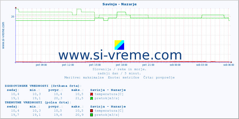 POVPREČJE :: Savinja - Nazarje :: temperatura | pretok | višina :: zadnji dan / 5 minut.