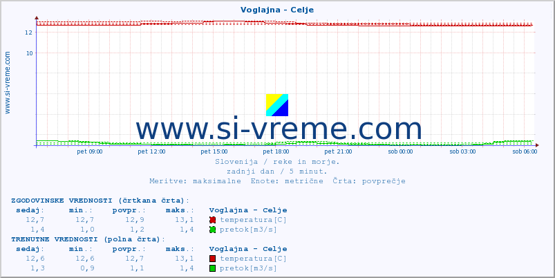 POVPREČJE :: Voglajna - Celje :: temperatura | pretok | višina :: zadnji dan / 5 minut.