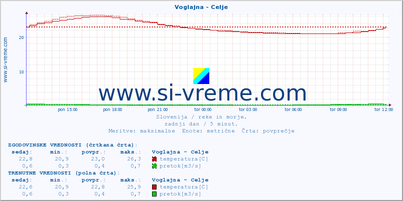 POVPREČJE :: Voglajna - Celje :: temperatura | pretok | višina :: zadnji dan / 5 minut.